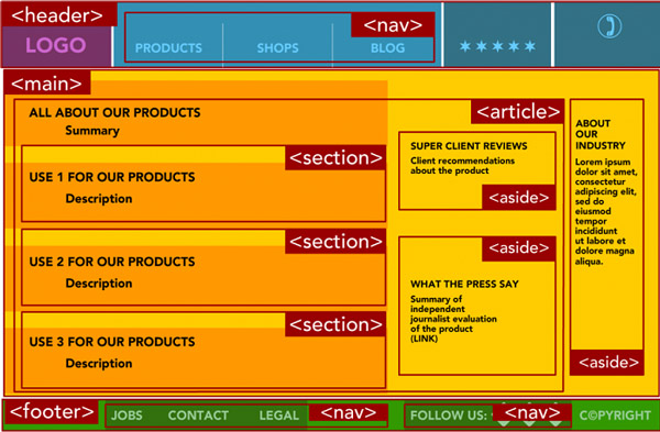 Semantic Structure In HTML5 - A Practical And Easy Explanation - ADMEC